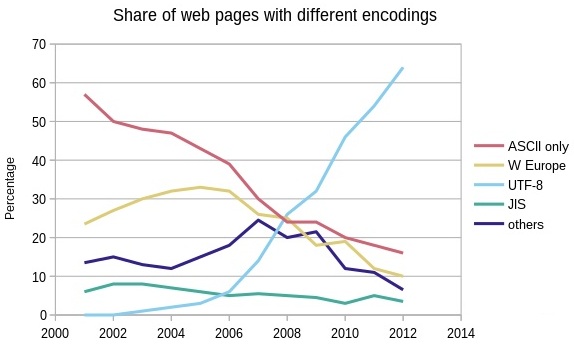 Croissance du Web Unicode
